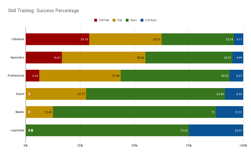 Percentage Chart